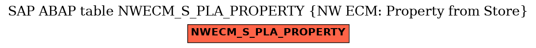 E-R Diagram for table NWECM_S_PLA_PROPERTY (NW ECM: Property from Store)