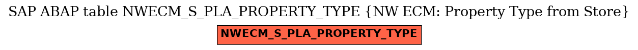 E-R Diagram for table NWECM_S_PLA_PROPERTY_TYPE (NW ECM: Property Type from Store)