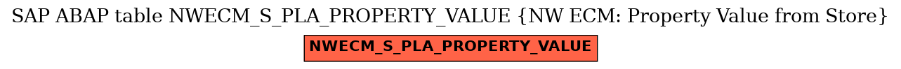 E-R Diagram for table NWECM_S_PLA_PROPERTY_VALUE (NW ECM: Property Value from Store)