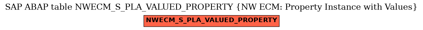 E-R Diagram for table NWECM_S_PLA_VALUED_PROPERTY (NW ECM: Property Instance with Values)