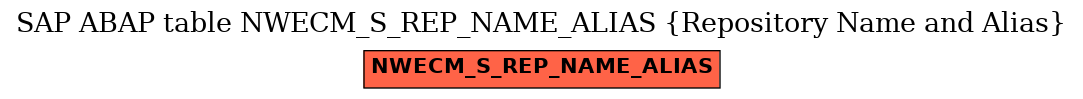 E-R Diagram for table NWECM_S_REP_NAME_ALIAS (Repository Name and Alias)
