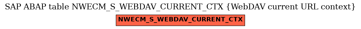 E-R Diagram for table NWECM_S_WEBDAV_CURRENT_CTX (WebDAV current URL context)