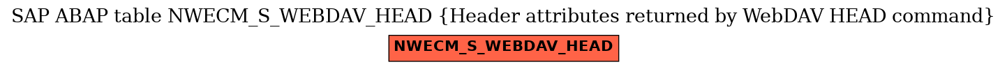 E-R Diagram for table NWECM_S_WEBDAV_HEAD (Header attributes returned by WebDAV HEAD command)