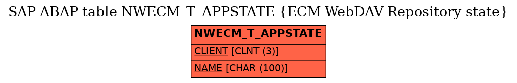 E-R Diagram for table NWECM_T_APPSTATE (ECM WebDAV Repository state)