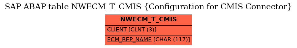 E-R Diagram for table NWECM_T_CMIS (Configuration for CMIS Connector)