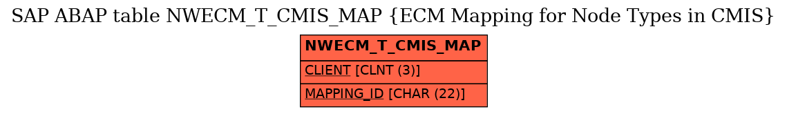 E-R Diagram for table NWECM_T_CMIS_MAP (ECM Mapping for Node Types in CMIS)