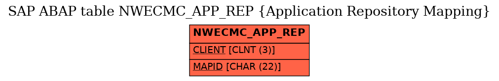 E-R Diagram for table NWECMC_APP_REP (Application Repository Mapping)