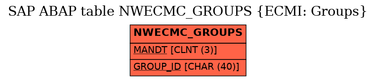 E-R Diagram for table NWECMC_GROUPS (ECMI: Groups)