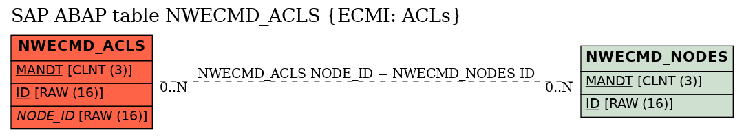 E-R Diagram for table NWECMD_ACLS (ECMI: ACLs)