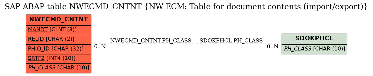E-R Diagram for table NWECMD_CNTNT (NW ECM: Table for document contents (import/export))