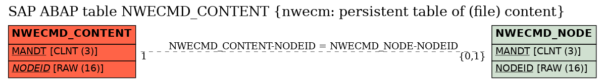 E-R Diagram for table NWECMD_CONTENT (nwecm: persistent table of (file) content)
