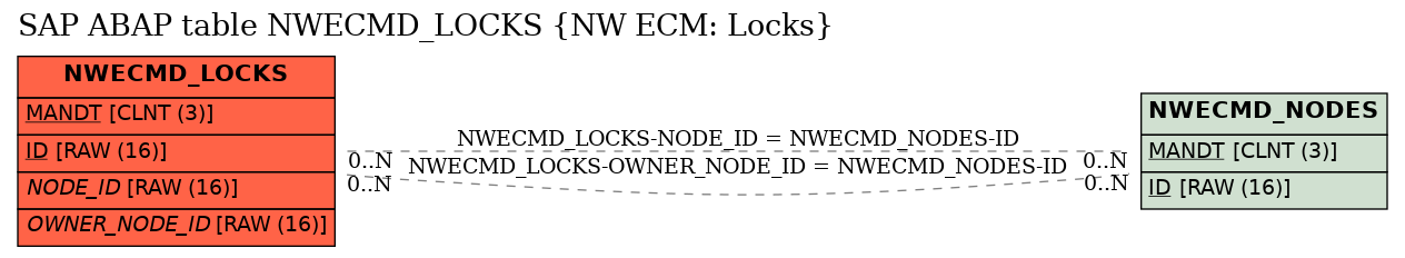 E-R Diagram for table NWECMD_LOCKS (NW ECM: Locks)