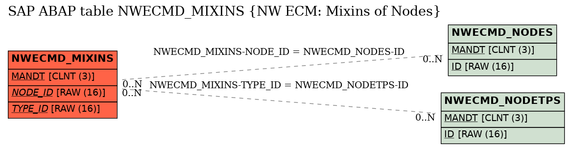 E-R Diagram for table NWECMD_MIXINS (NW ECM: Mixins of Nodes)