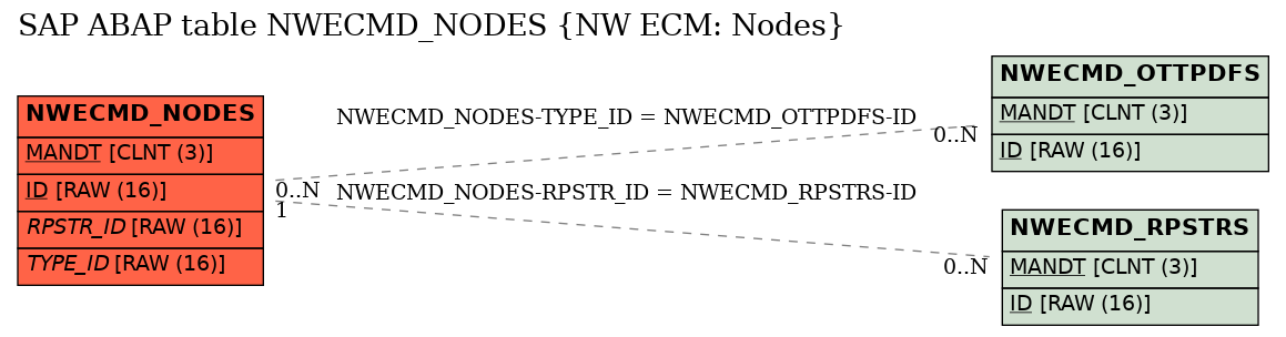 E-R Diagram for table NWECMD_NODES (NW ECM: Nodes)