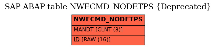 E-R Diagram for table NWECMD_NODETPS (Deprecated)