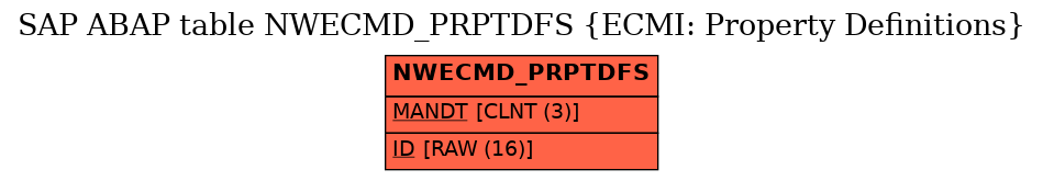 E-R Diagram for table NWECMD_PRPTDFS (ECMI: Property Definitions)