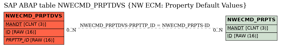 E-R Diagram for table NWECMD_PRPTDVS (NW ECM: Property Default Values)