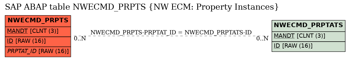 E-R Diagram for table NWECMD_PRPTS (NW ECM: Property Instances)