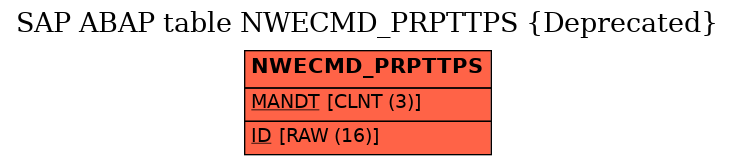 E-R Diagram for table NWECMD_PRPTTPS (Deprecated)