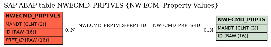 E-R Diagram for table NWECMD_PRPTVLS (NW ECM: Property Values)