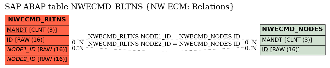 E-R Diagram for table NWECMD_RLTNS (NW ECM: Relations)