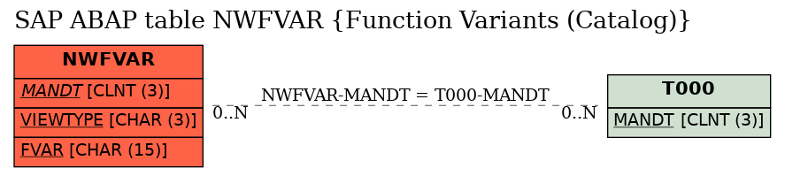 E-R Diagram for table NWFVAR (Function Variants (Catalog))