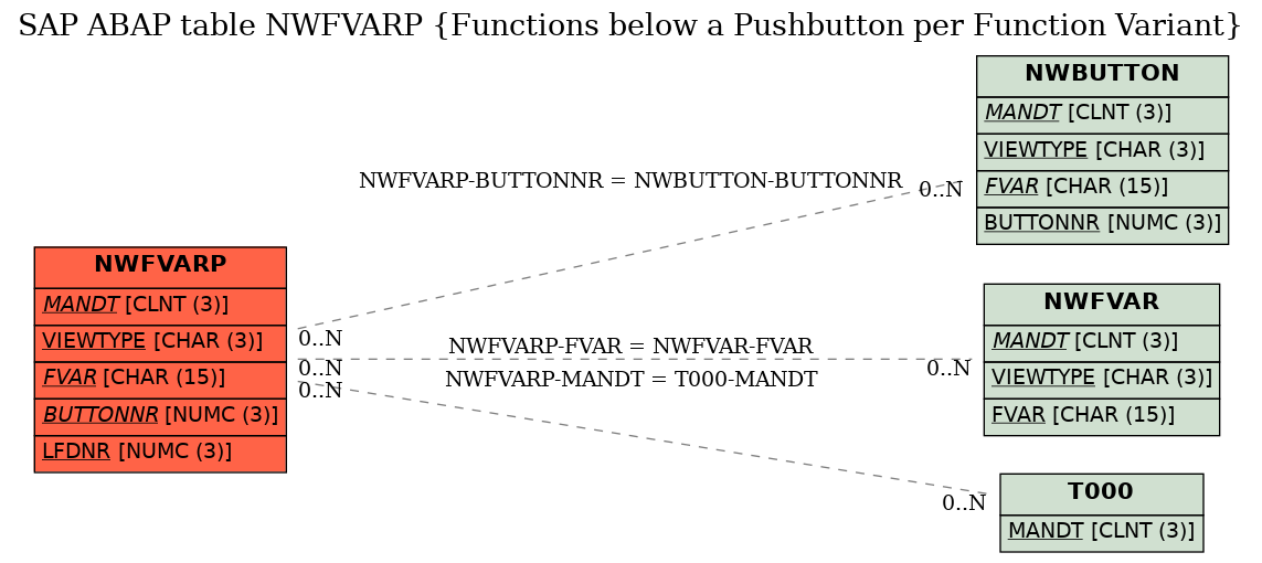 E-R Diagram for table NWFVARP (Functions below a Pushbutton per Function Variant)