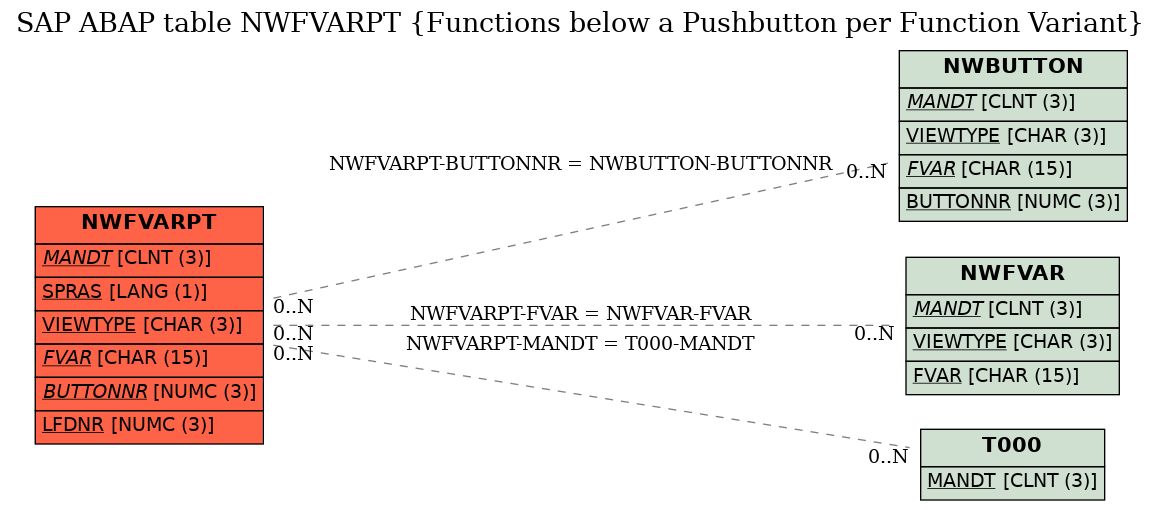 E-R Diagram for table NWFVARPT (Functions below a Pushbutton per Function Variant)