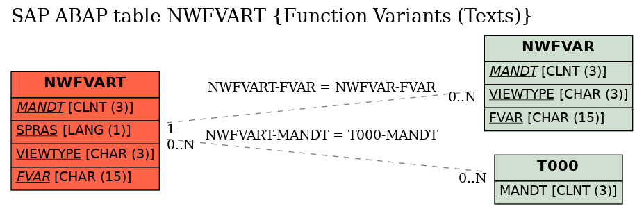 E-R Diagram for table NWFVART (Function Variants (Texts))