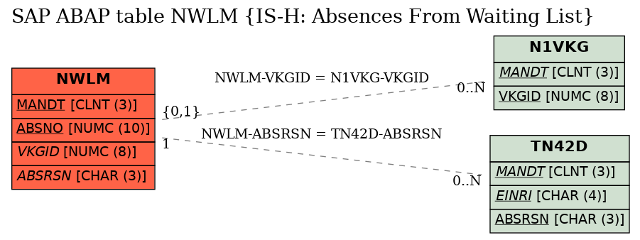 E-R Diagram for table NWLM (IS-H: Absences From Waiting List)