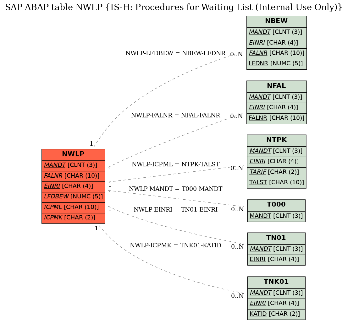 E-R Diagram for table NWLP (IS-H: Procedures for Waiting List (Internal Use Only))