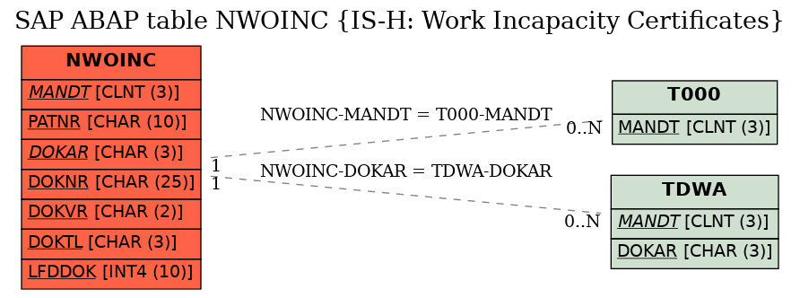 E-R Diagram for table NWOINC (IS-H: Work Incapacity Certificates)