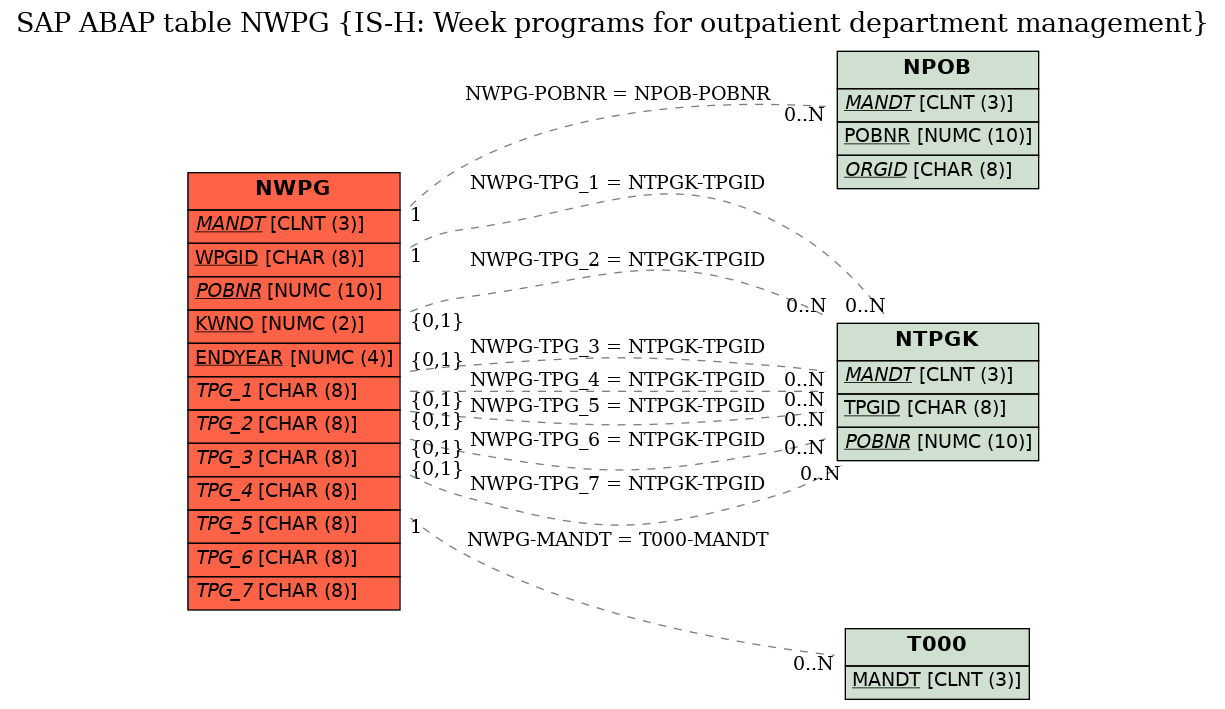 E-R Diagram for table NWPG (IS-H: Week programs for outpatient department management)