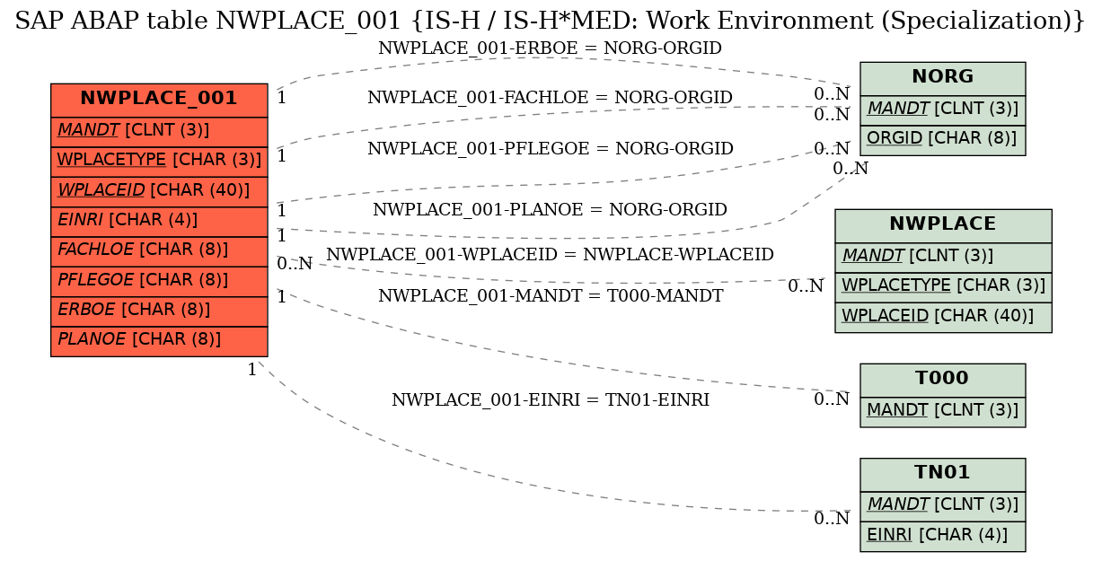 E-R Diagram for table NWPLACE_001 (IS-H / IS-H*MED: Work Environment (Specialization))