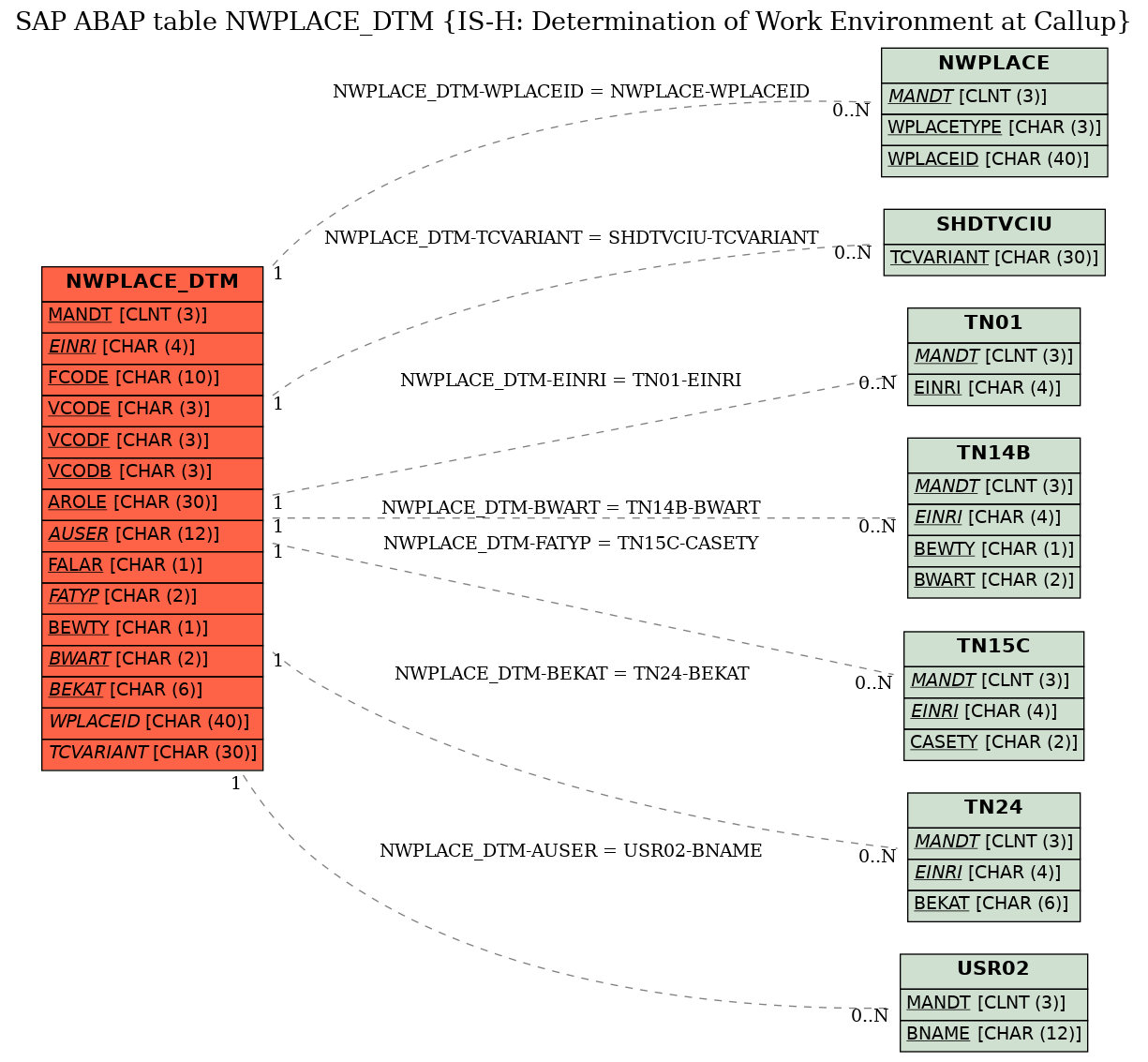 E-R Diagram for table NWPLACE_DTM (IS-H: Determination of Work Environment at Callup)