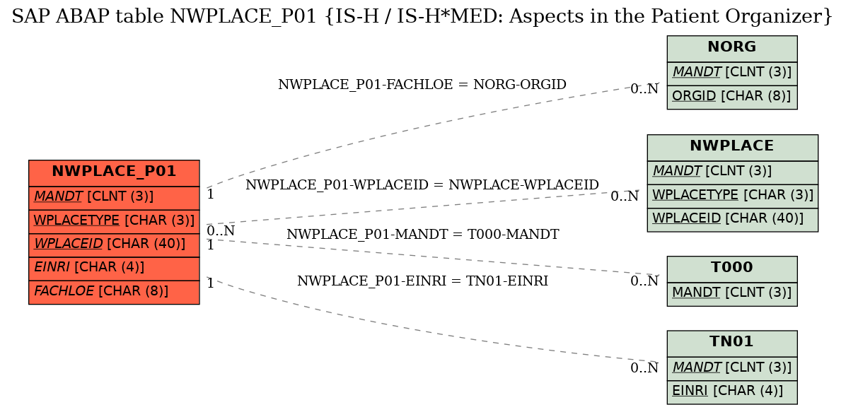 E-R Diagram for table NWPLACE_P01 (IS-H / IS-H*MED: Aspects in the Patient Organizer)