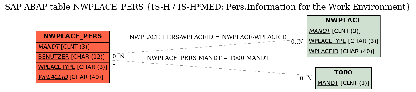 E-R Diagram for table NWPLACE_PERS (IS-H / IS-H*MED: Pers.Information for the Work Environment)