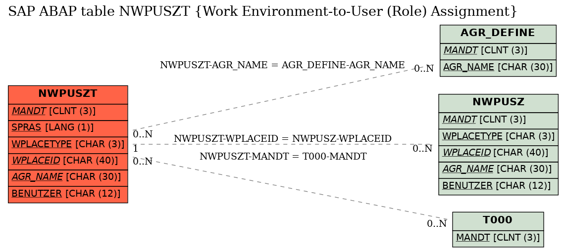 E-R Diagram for table NWPUSZT (Work Environment-to-User (Role) Assignment)