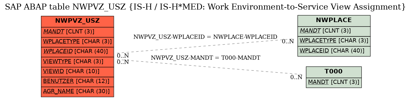 E-R Diagram for table NWPVZ_USZ (IS-H / IS-H*MED: Work Environment-to-Service View Assignment)