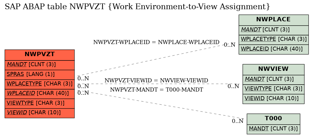 E-R Diagram for table NWPVZT (Work Environment-to-View Assignment)