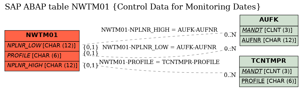 E-R Diagram for table NWTM01 (Control Data for Monitoring Dates)