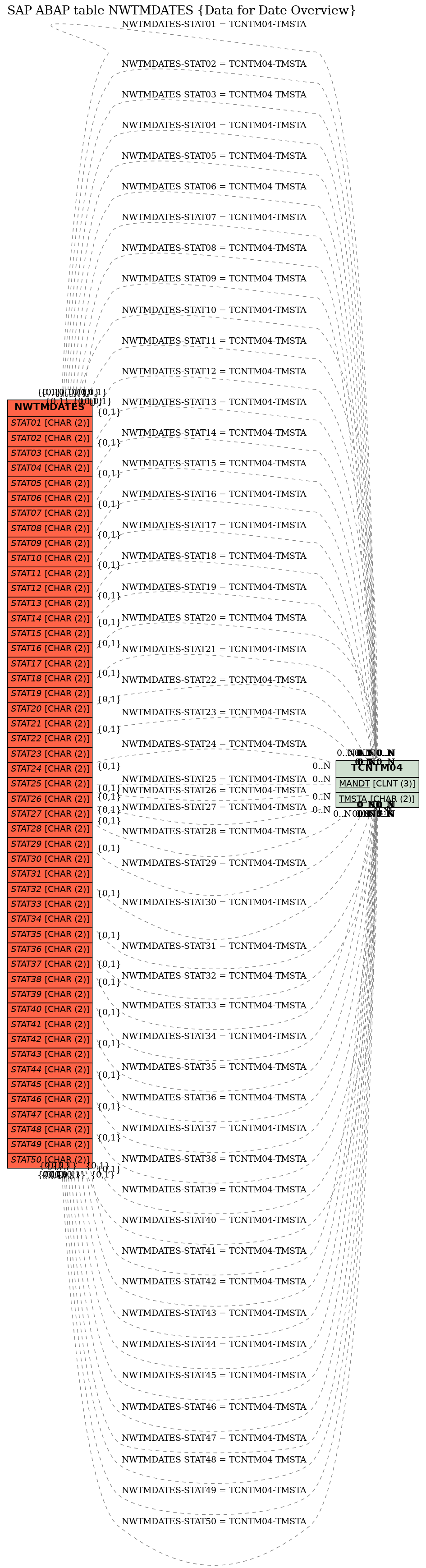 E-R Diagram for table NWTMDATES (Data for Date Overview)