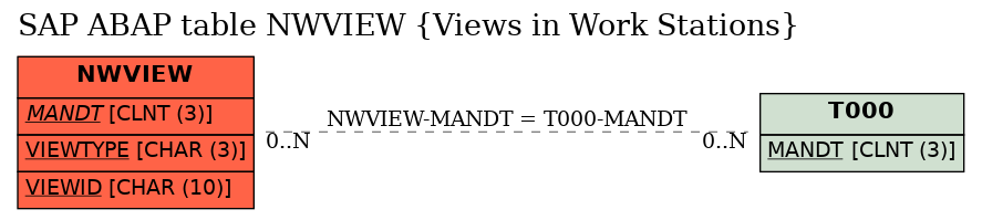 E-R Diagram for table NWVIEW (Views in Work Stations)