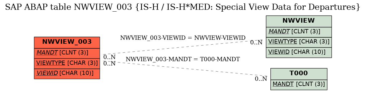 E-R Diagram for table NWVIEW_003 (IS-H / IS-H*MED: Special View Data for Departures)