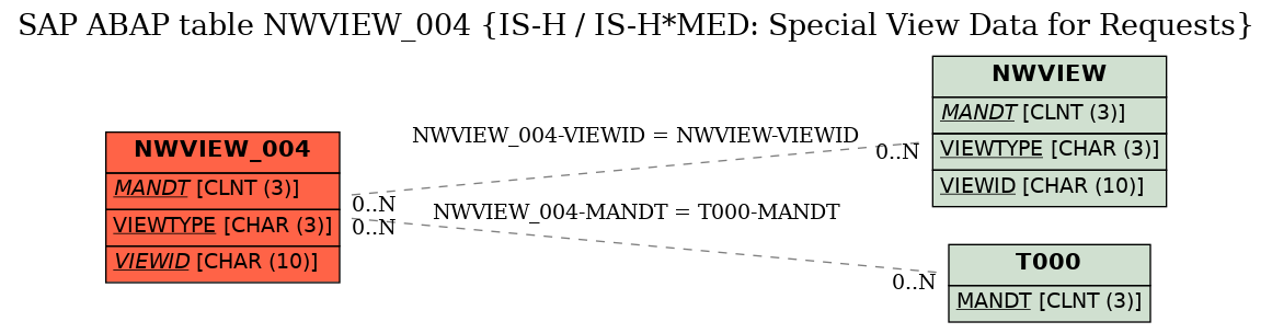 E-R Diagram for table NWVIEW_004 (IS-H / IS-H*MED: Special View Data for Requests)