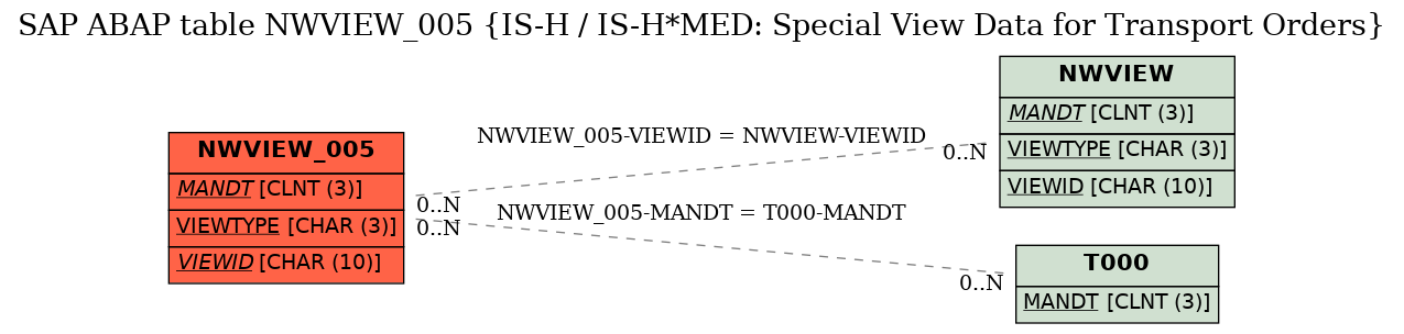 E-R Diagram for table NWVIEW_005 (IS-H / IS-H*MED: Special View Data for Transport Orders)