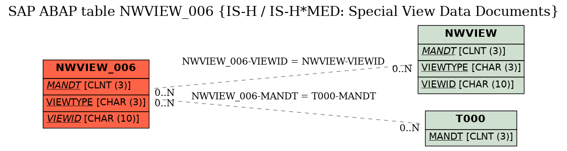 E-R Diagram for table NWVIEW_006 (IS-H / IS-H*MED: Special View Data Documents)