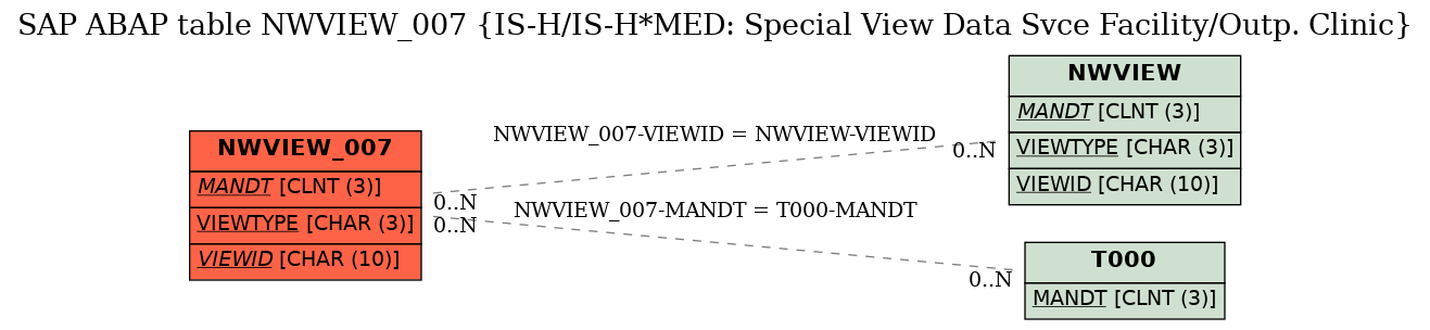 E-R Diagram for table NWVIEW_007 (IS-H/IS-H*MED: Special View Data Svce Facility/Outp. Clinic)