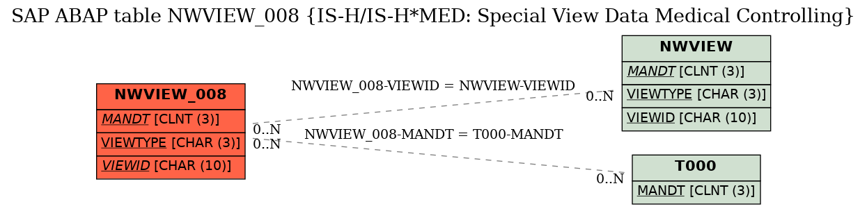 E-R Diagram for table NWVIEW_008 (IS-H/IS-H*MED: Special View Data Medical Controlling)