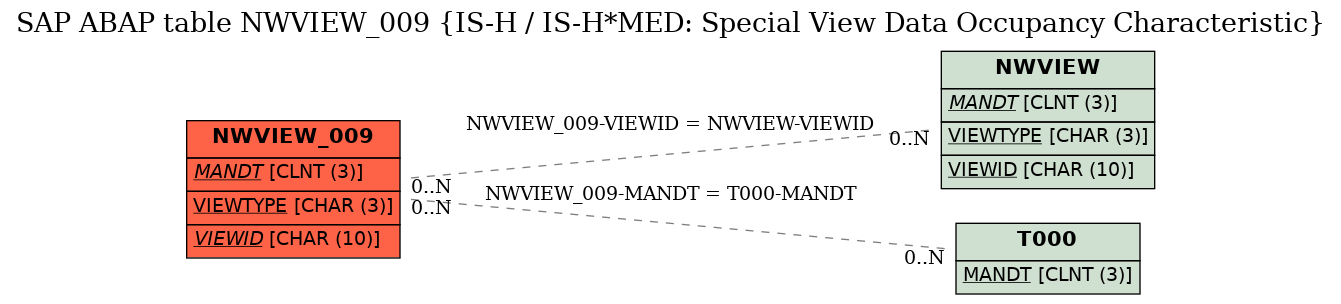 E-R Diagram for table NWVIEW_009 (IS-H / IS-H*MED: Special View Data Occupancy Characteristic)